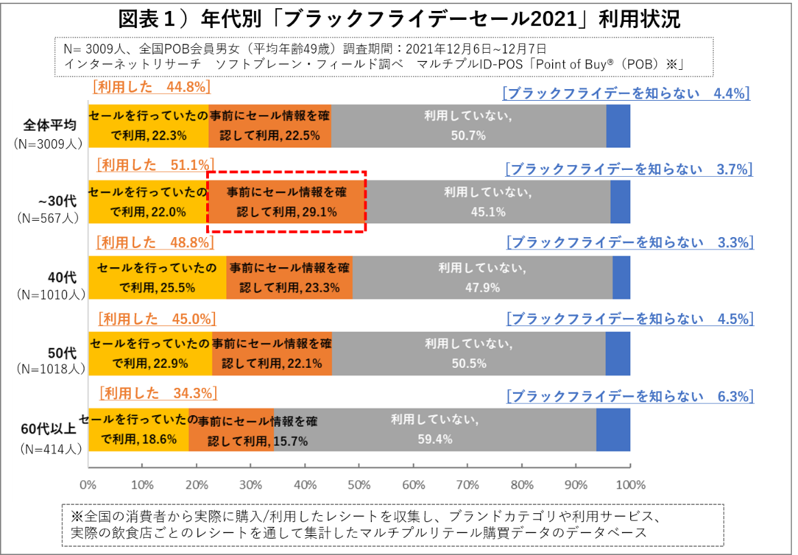 ブラックフライデー利用４割、購入先はイオン（実店舗）がトップ