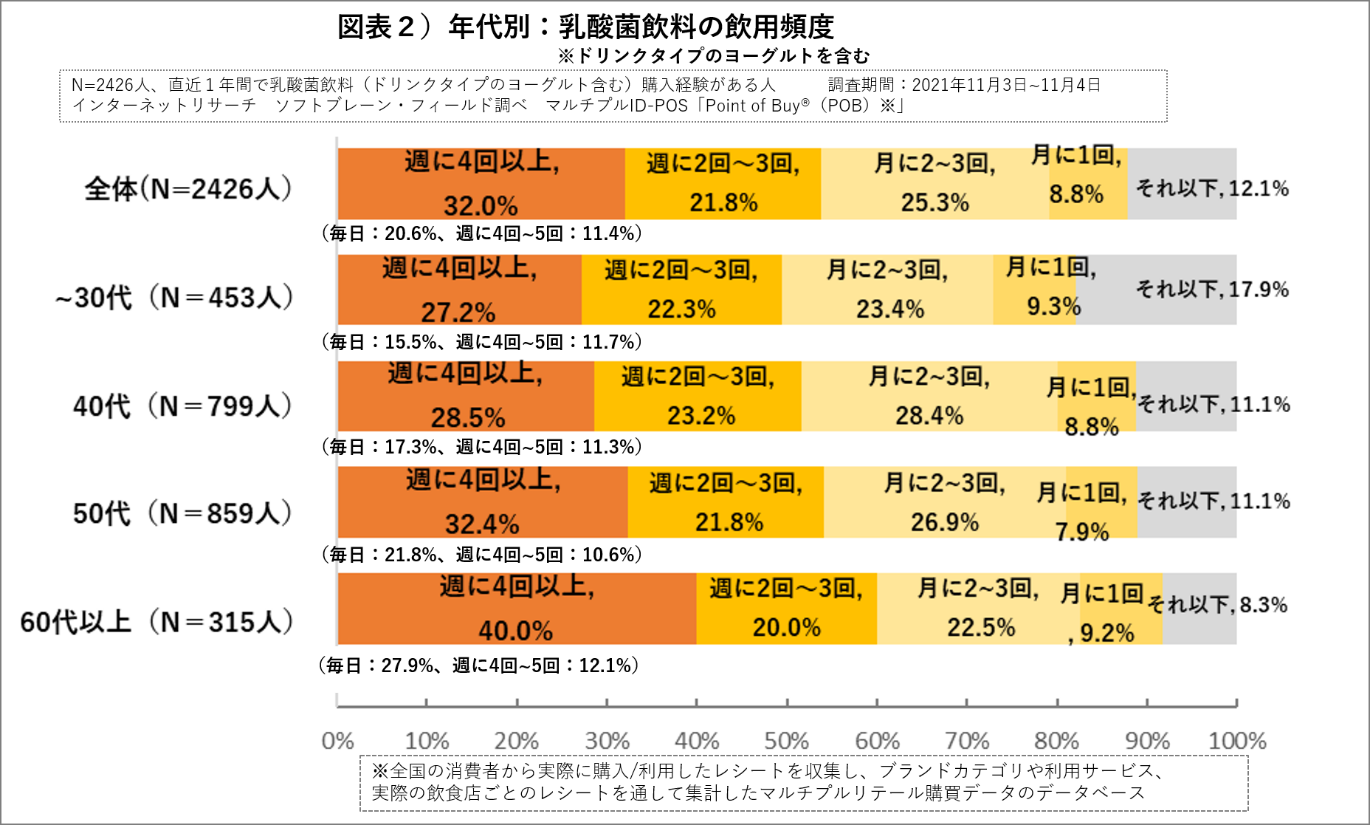 乳酸菌飲料で免疫力強化はトレンド化、ウィズコロナに求める消費者