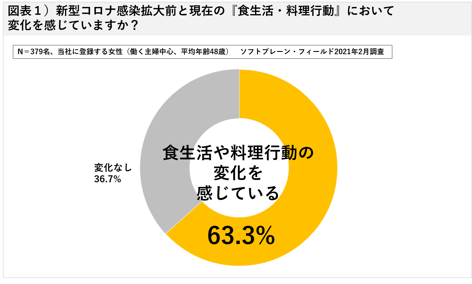 【働く主婦】新型コロナ感染拡大から現在における「食生活・料理行動の変化調査報告」 株式会社mitoriz