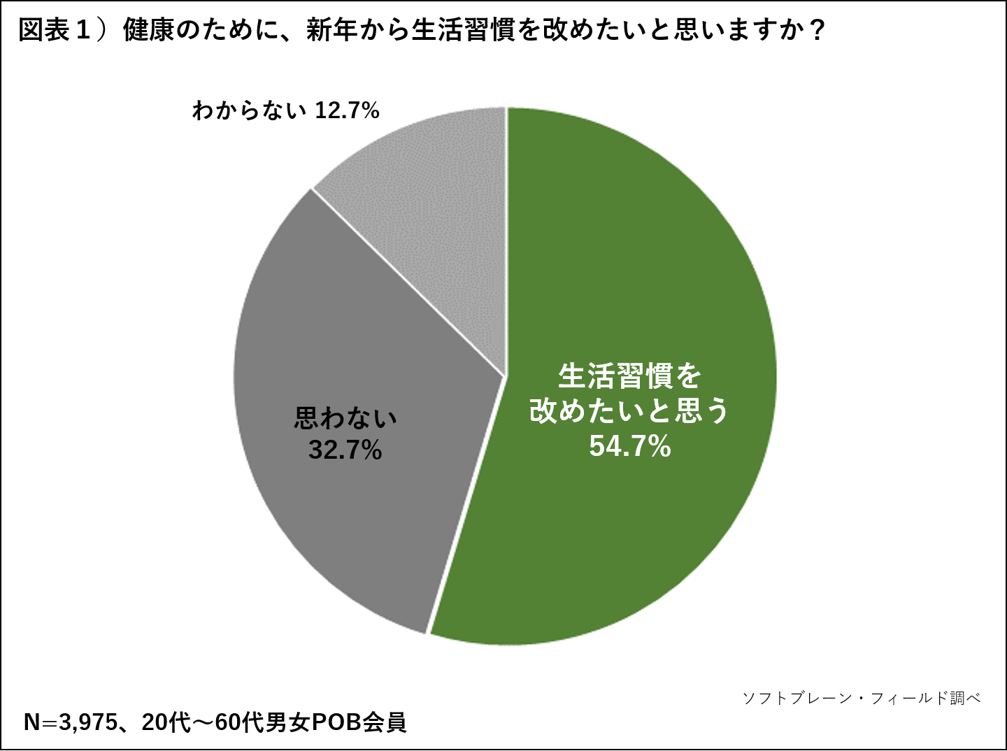 健康のために新年から「生活習慣を改めたい」人は54.7％で半数以上