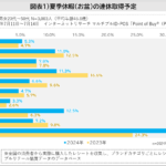 “夏季休暇の予算”は20,000円未満が6割超で昨年より縮小傾向に！混雑が原因か!?「連休はうれしくない」という人が昨年より1割増加