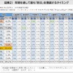 年間で「防災を意識する」タイミングは9月が最多＆1月が昨年から急伸！非常食の備蓄は1週間以上が増加し、ローリングストックの浸透も進む