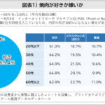 「焼肉が好き」は9割に迫る！近畿は9割がよく食べる肉を“牛肉”と回答！焼肉と一緒に男性はキムチと酒、女性はサラダと巻き野菜を楽しむ