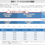 期限切れで即処分は5％未満、食品の期限切れへの許容範囲は広がっている!?シニアほどフードロス意識は高いが、若者の方が“てまえどり”を実践している