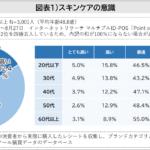 “男性もスキンケアすべき”という女性は5割超、若い年代ほど傾向が強い！“スキンケア意識”は「高い」よりも「低い」と考えている女性が2倍多い