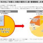 衣替えを7割以上の人が実施！“不要な服”を50代以上は“捨てる”が8割！30代以下は古着店の買取などリサイクルが4割を超え、フリマアプリも活用