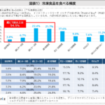 冷凍食品を食べる頻度は「週2～3回」が最も多く、週1以上の比率は54.5％！良く買う商品1位は「餃子・焼売」で、最近の冷凍食品の進化を64.4％が実感